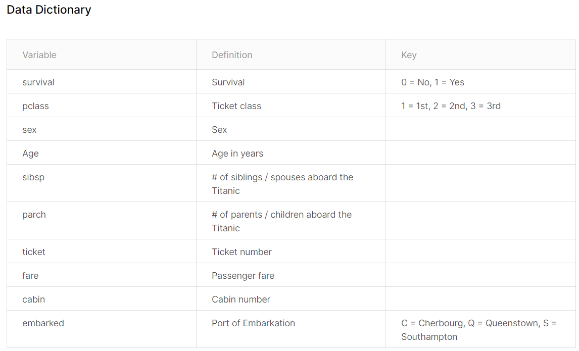 Data Dectionary from Kaggle website.