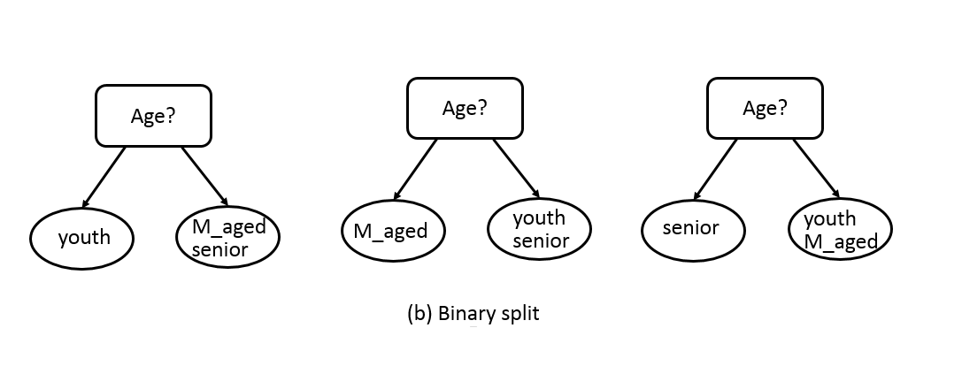 Test condition for no-binary attributes.