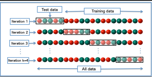 K-Folds Cross Validation