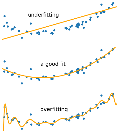 Model's Fitting, Overfitting and Underfitting