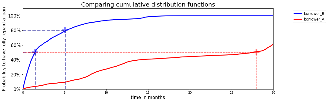 PySurvival - Comparing cumulative distribution functions