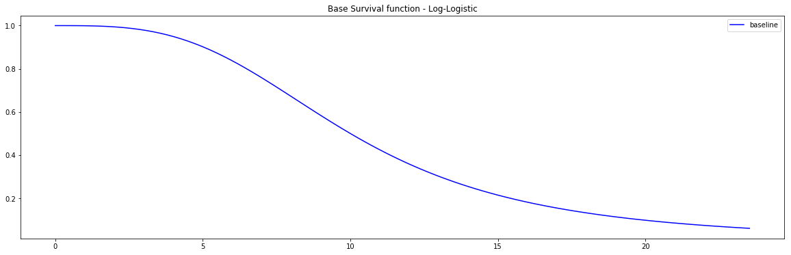 PySurvival - CoxPH model - Base Survival function of the Simulation model