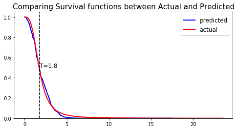 PySurvival - CoxPH model - Actual vs Predicted