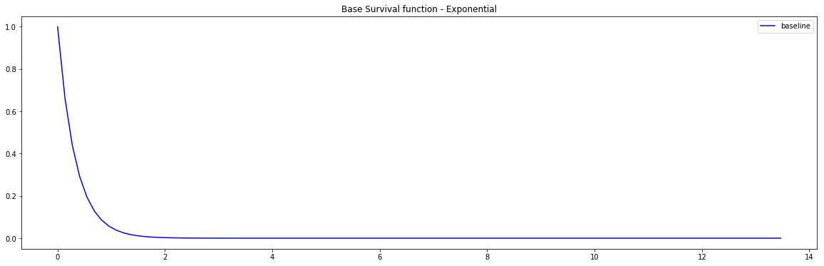 PySurvival - Conditional Survival Forest - Base Survival function of the Simulation model