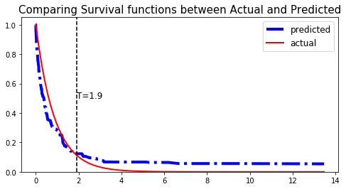 PySurvival - Conditional Survival Forest - Actual vs Predicted