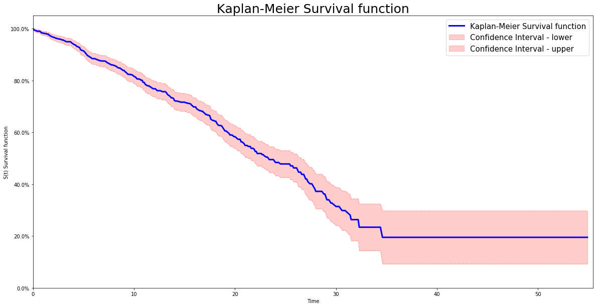 PySurvival - Kaplan Meier - Representing the Survival function