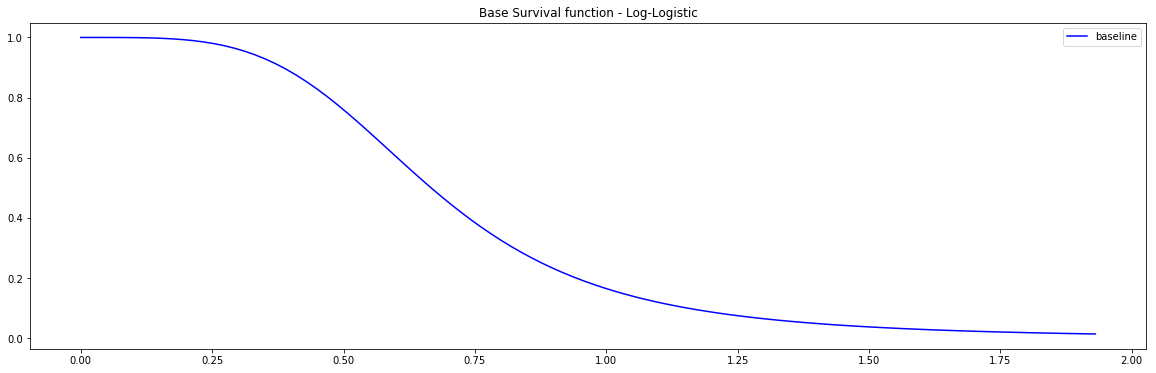 PySurvival - Kernel SVM - Base Survival function of the Simulation model