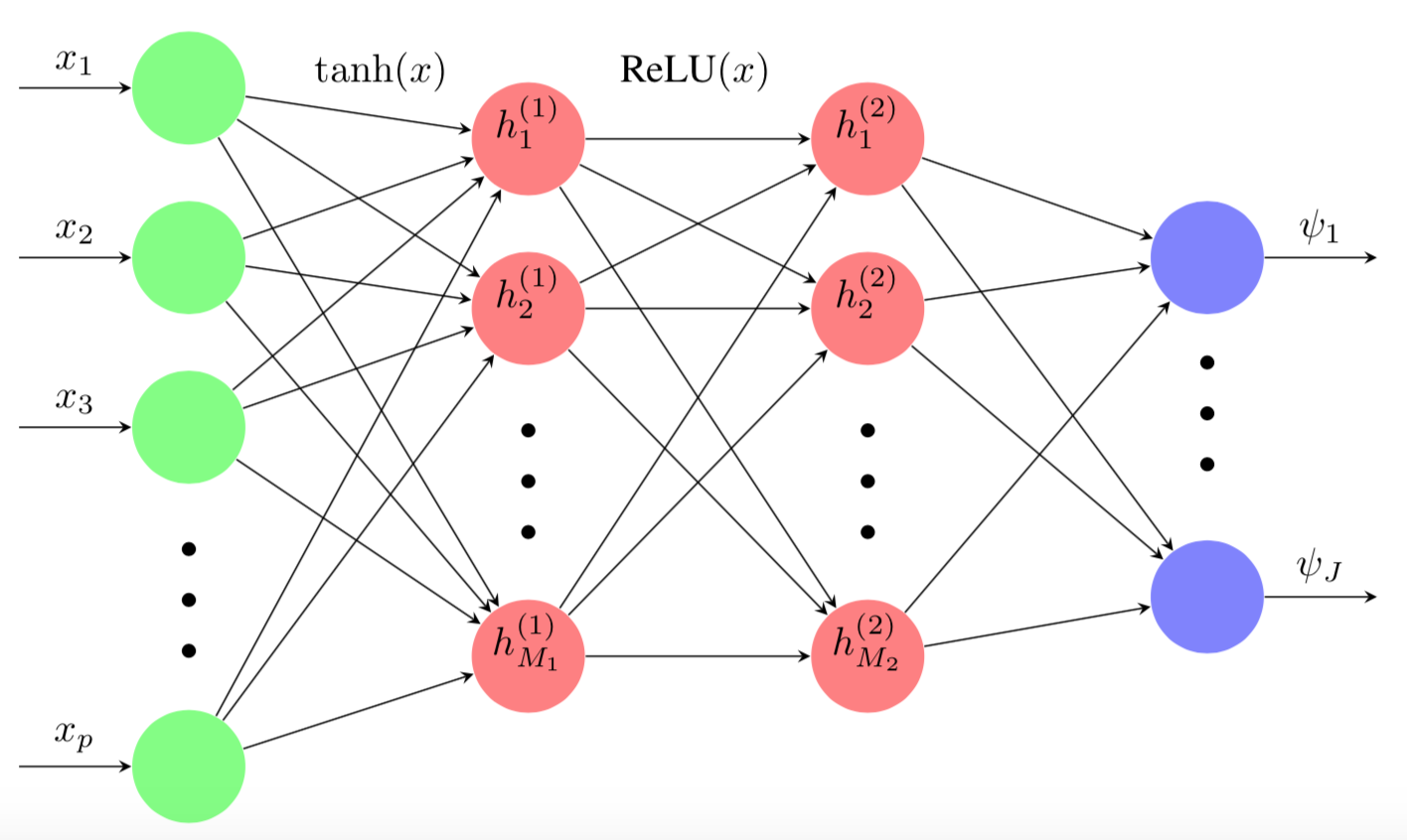 PySurvival - Neural Multi-Task Logistic Regression (N-MTLR) - MLP structure