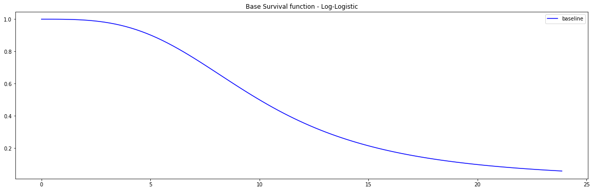 PySurvival - Neural MTLR - Base Survival function of the Simulation model