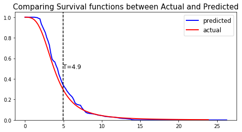 PySurvival - Neural MTLR - Actual vs Predicted