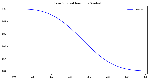 PySurvival - NonLinear CoxPH - Base Survival function of the Simulation model