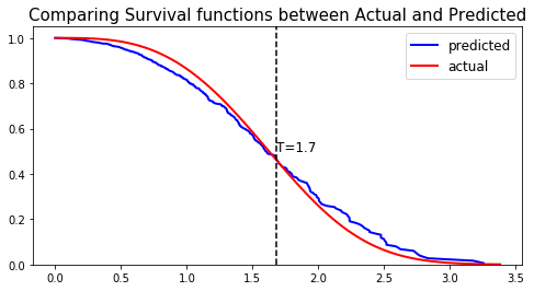 PySurvival - NonLinear CoxPH - Actual vs Predicted