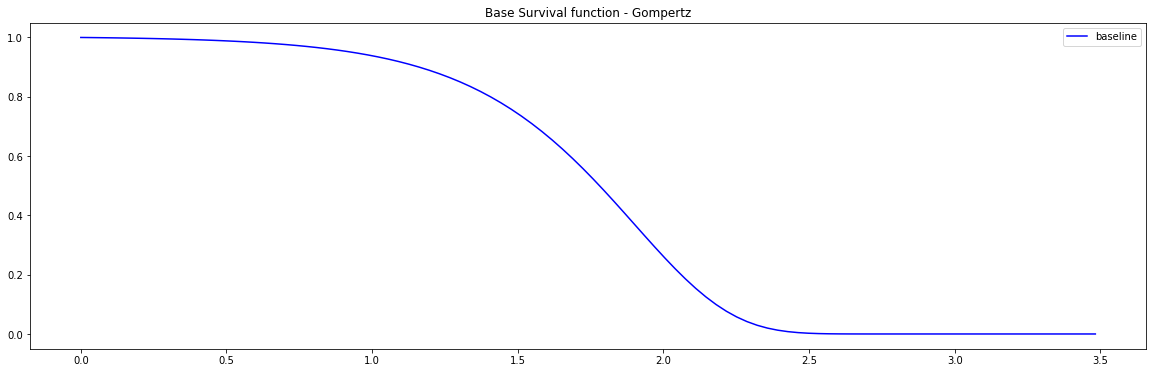 PySurvival - Parametric model - Base Survival function of the Simulation model