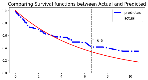 PySurvival - Random Survival Forest - Actual vs Predicted