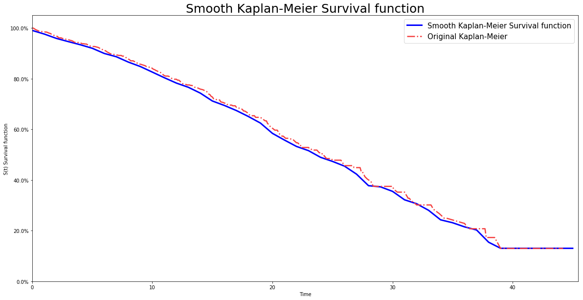PySurvival - Smooth Kaplan Meier - Representing the Survival function