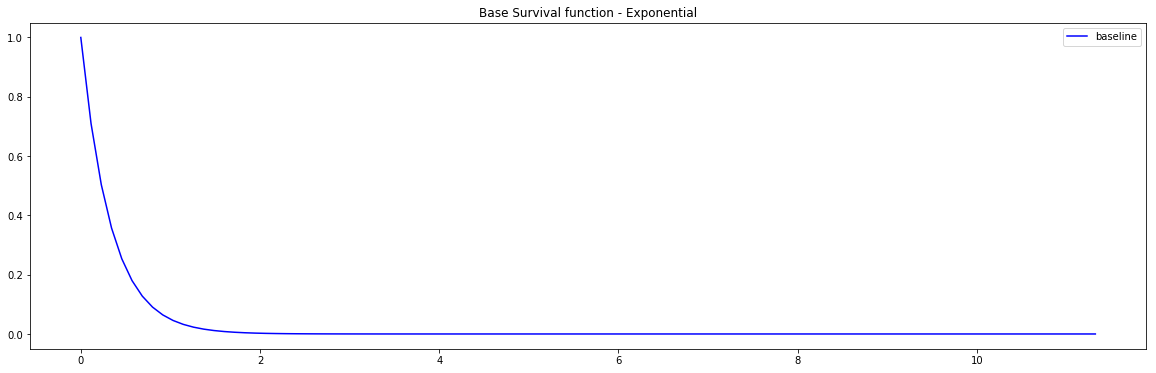 PySurvival - Extra Survival Trees - Base Survival function of the Simulation model