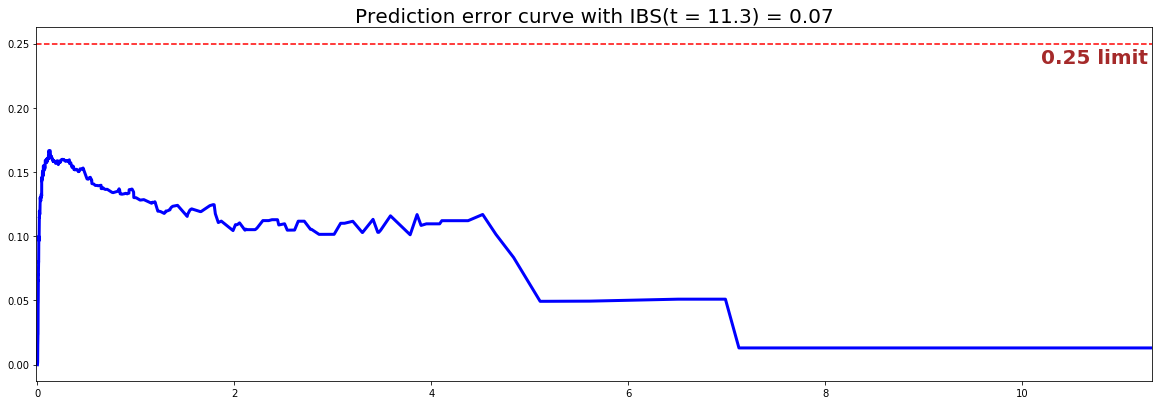 PySurvival - Extra Survival Trees - Prediction error curve