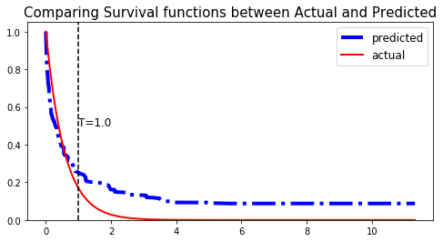 PySurvival - Extra Survival Trees - Actual vs Predicted