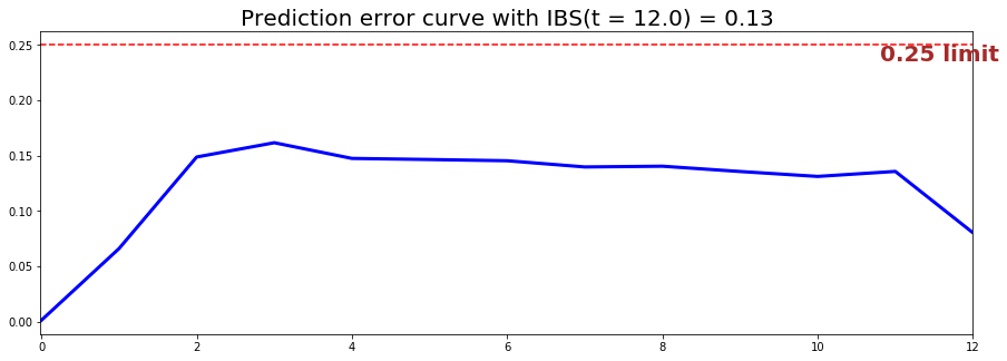 PySurvival - Churn Tutorial - Conditional Survival Forest - Brier score & Prediction error curve