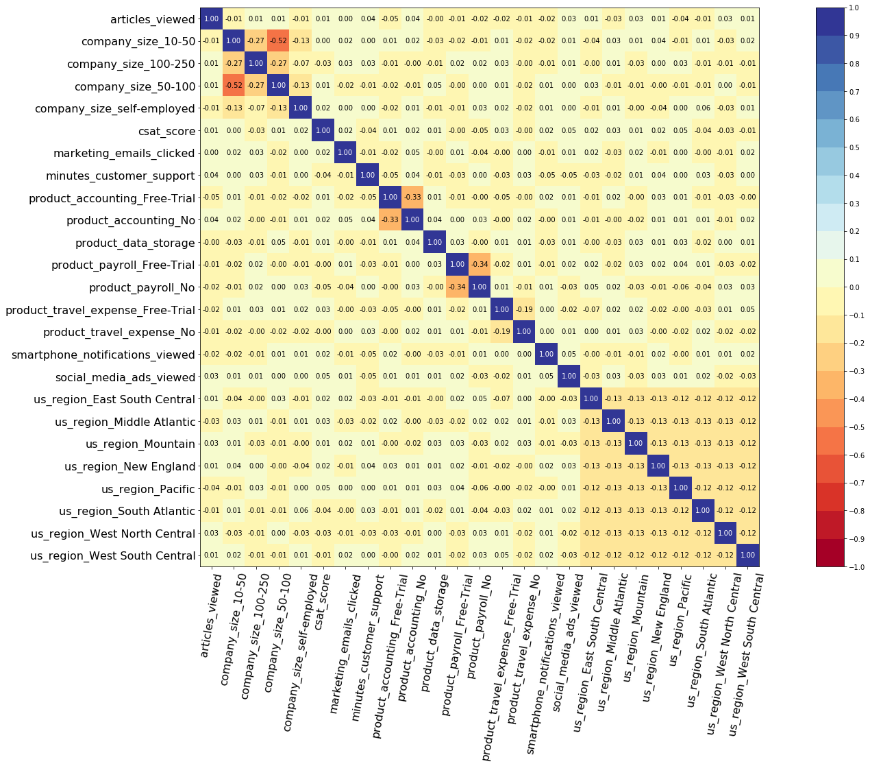 PySurvival - Churn Predictions - Correlations