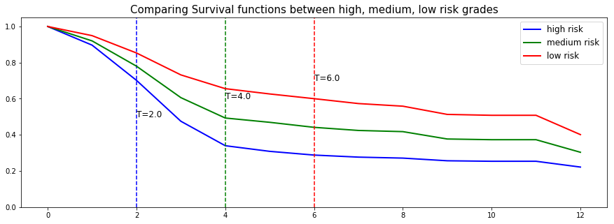 PySurvival - Churn Tutorial - Conditional Survival Forest - Predicting individual probability to remain a customer