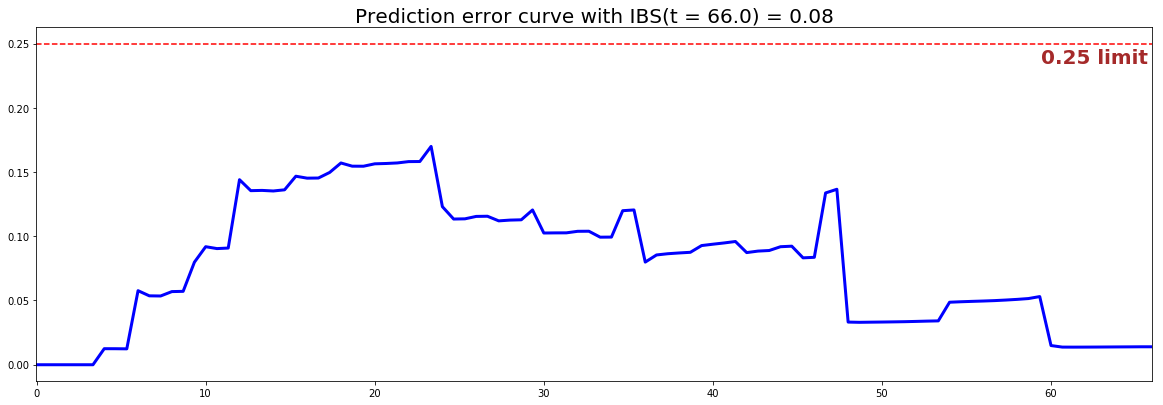 PySurvival - Credit Risk Tutorial - Neural MTLR - Brier score & Prediction error curve