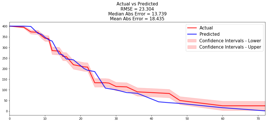 PySurvival - Credit Risk Tutorial - Neural MTLR - Number of loans that were still active