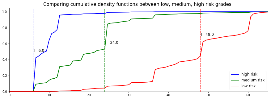 PySurvival - Credit Risk Tutorial - Neural MTLR - Predicting individual speed of repayment functions