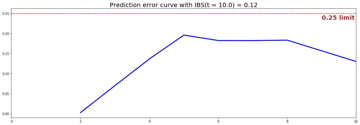 PySurvival - Employee Tutorial - Conditional Survival Forest - Brier score & Prediction error curve