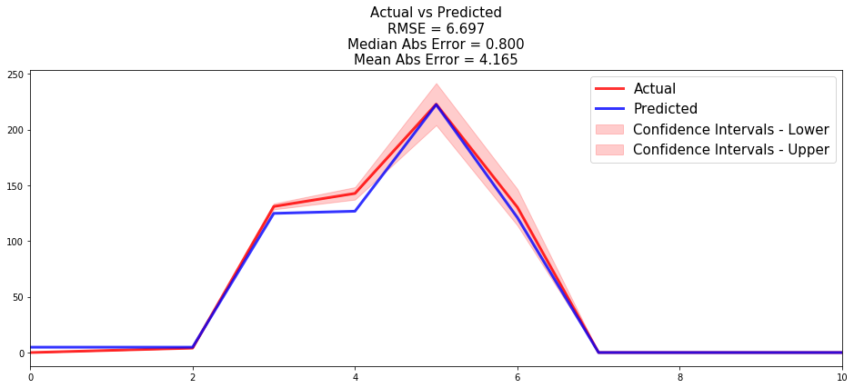 PySurvival - Employee Tutorial - Conditional Survival Forest - Actual vs Predicted - Number of employees who left the company