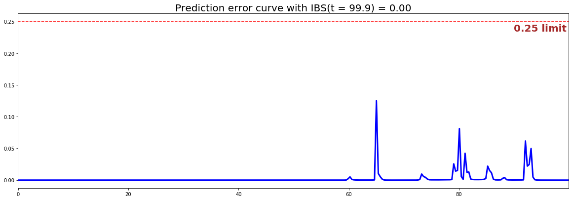 PySurvival - Predictive Maintenance Tutorial - Linear MTLR - Brier score & Prediction error curve