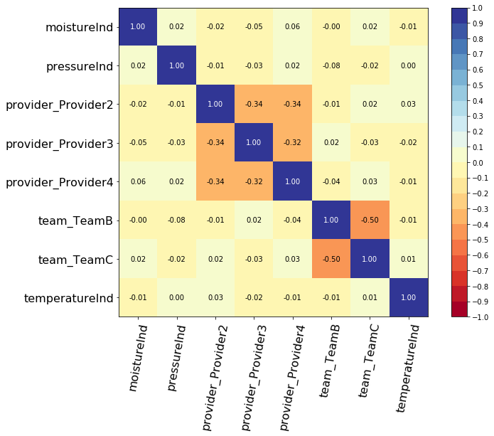 PySurvival - Predictive Maintenance Tutorial - Correlations