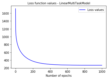 PySurvival - Predictive Maintenance Tutorial - Linear MTLR Loss function values